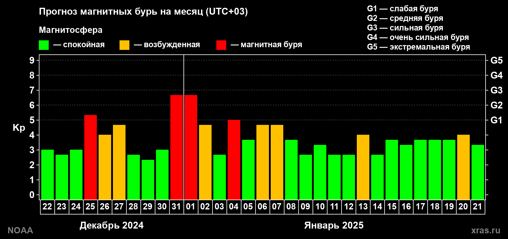Прогноз геомагнитного индекса Kp на следующий месяц