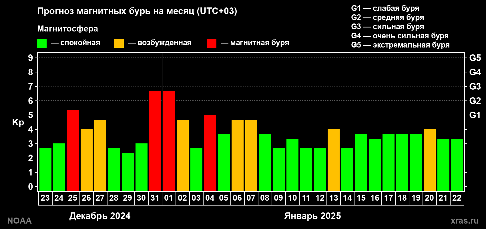 Прогноз геомагнитного индекса Kp на следующий месяц