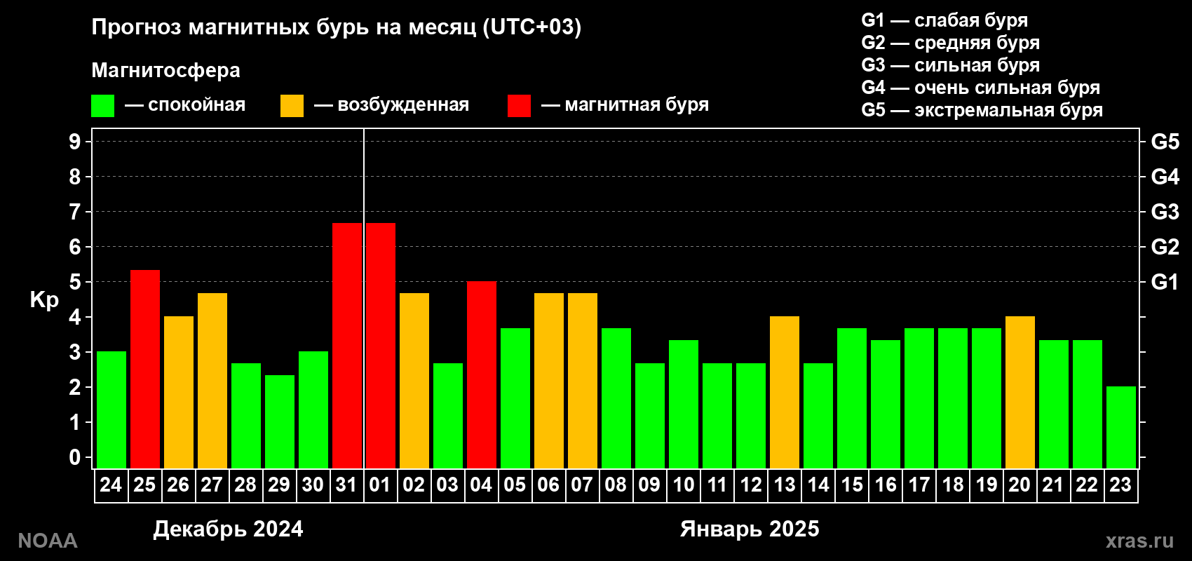 Прогноз геомагнитного индекса Kp на следующий месяц