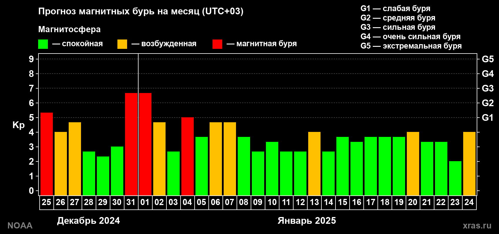 Прогноз геомагнитного индекса Kp на следующий месяц