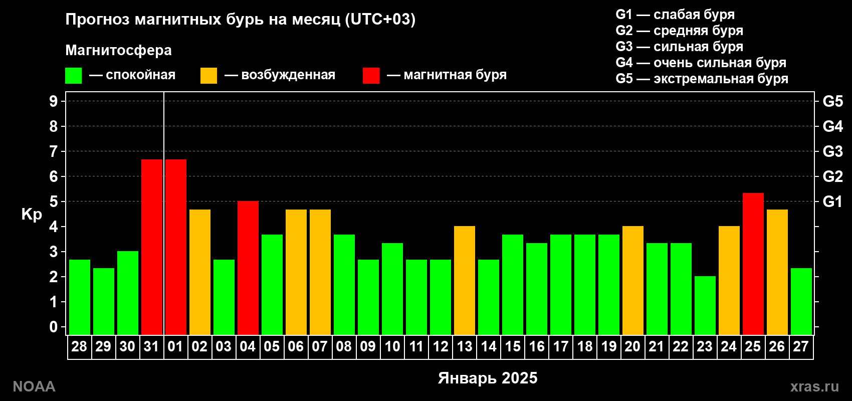 Прогноз геомагнитного индекса Kp на следующий месяц