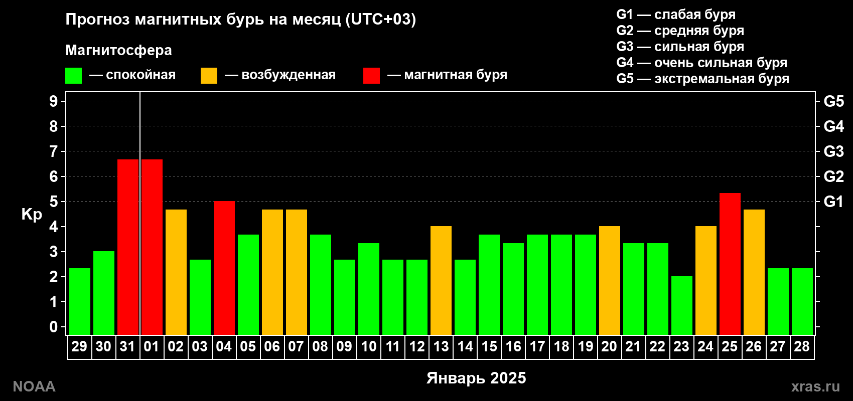 Прогноз геомагнитного индекса Kp на следующий месяц