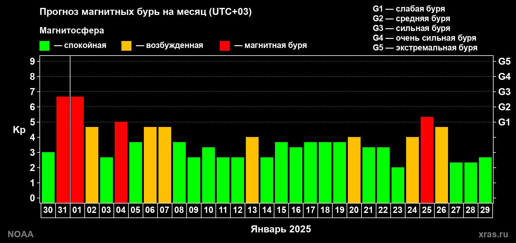Прогноз геомагнитного индекса Kp на следующий месяц