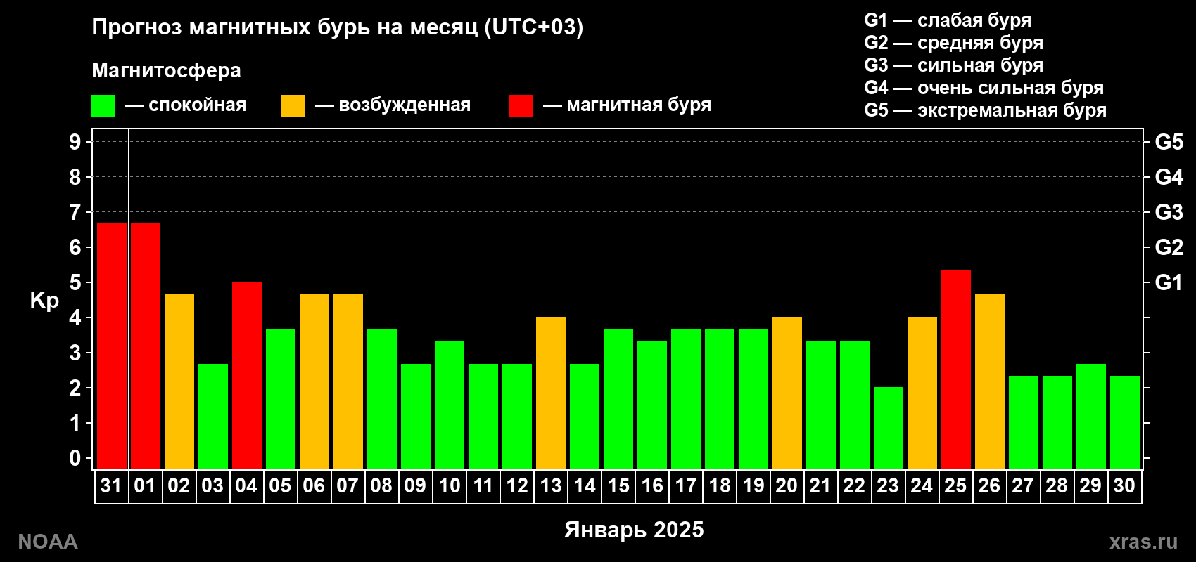 Прогноз геомагнитного индекса Kp на следующий месяц