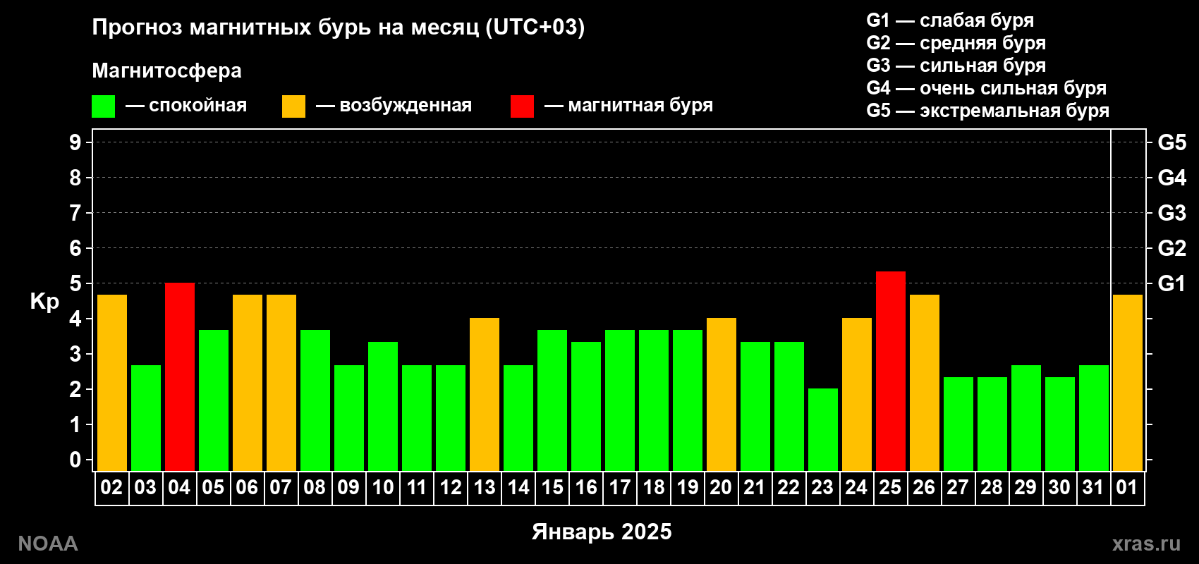 Прогноз геомагнитного индекса Kp на следующий месяц