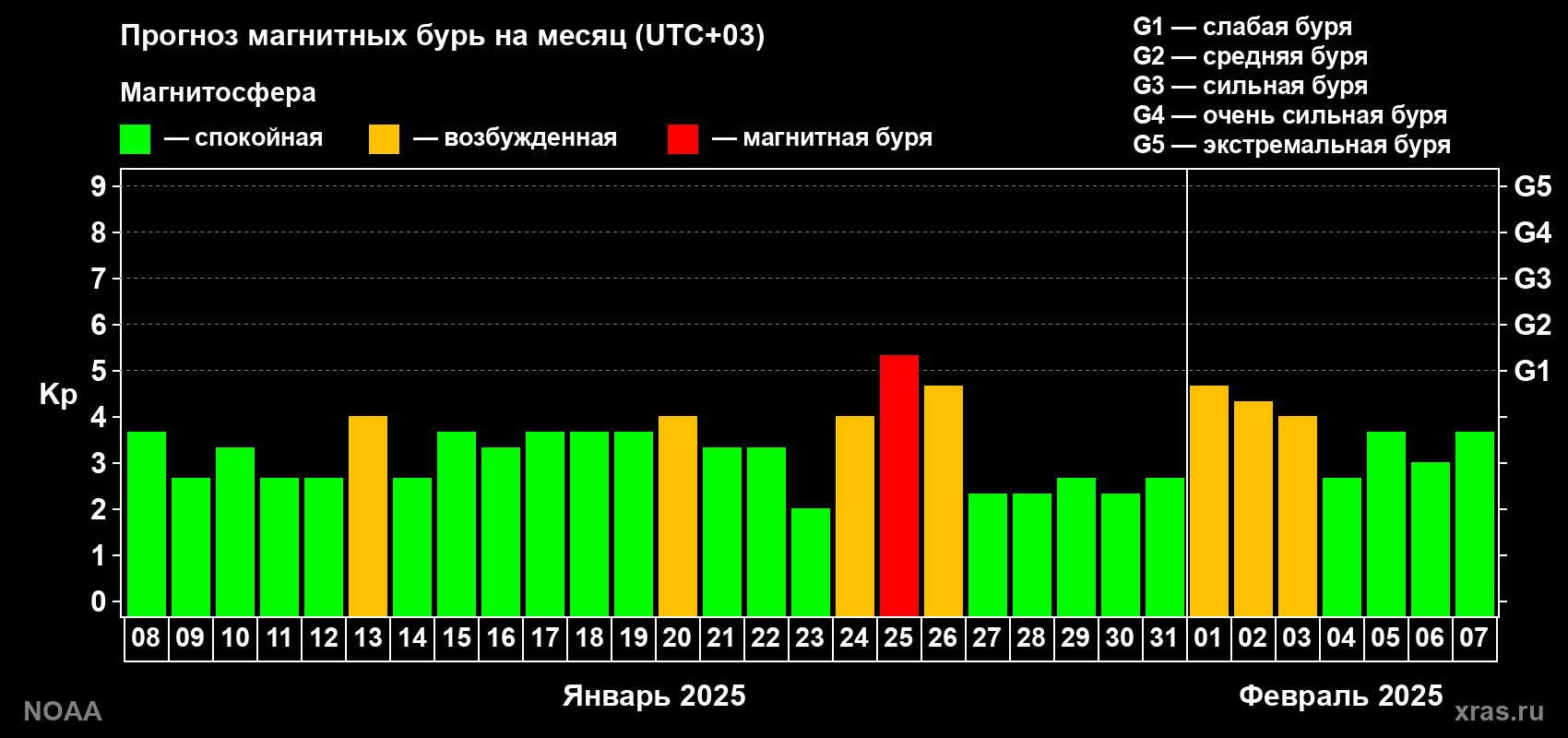Прогноз геомагнитного индекса Kp на следующий месяц