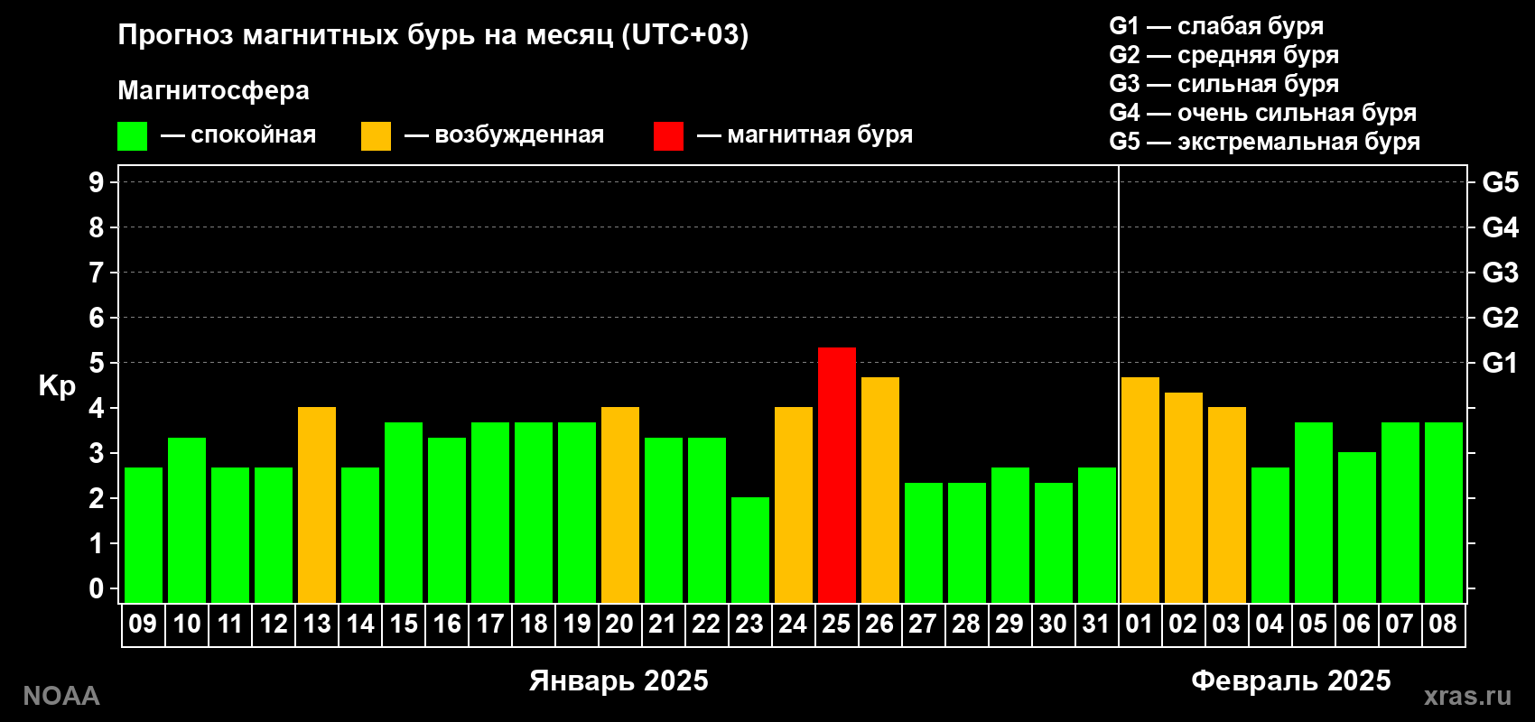 Прогноз геомагнитного индекса Kp на следующий месяц
