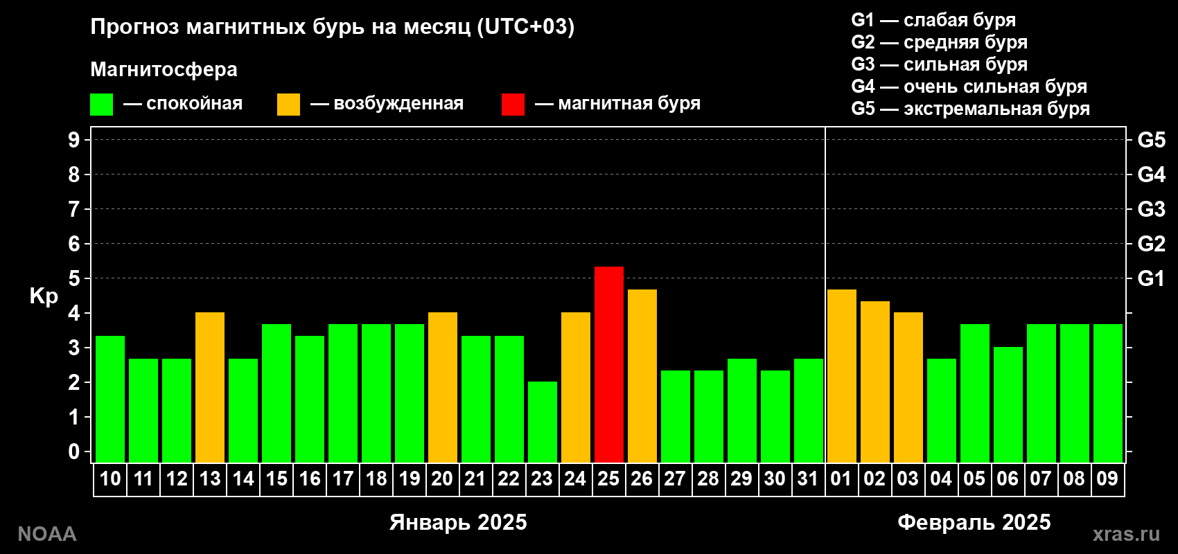 Прогноз геомагнитного индекса Kp на следующий месяц