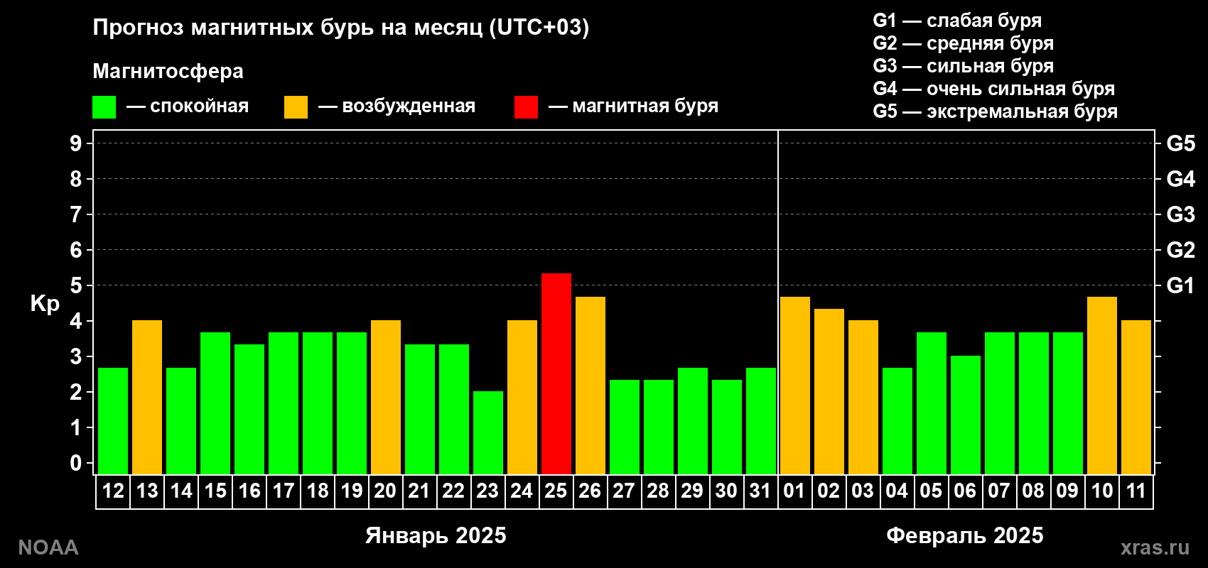 Прогноз геомагнитного индекса Kp на следующий месяц