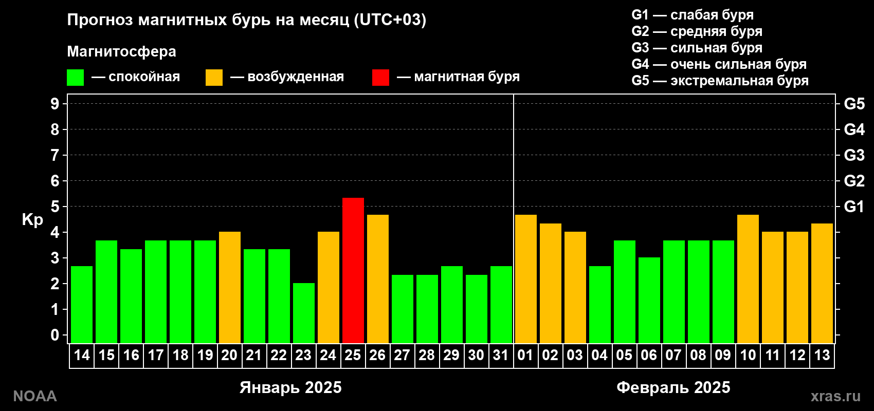 Прогноз геомагнитного индекса Kp на следующий месяц