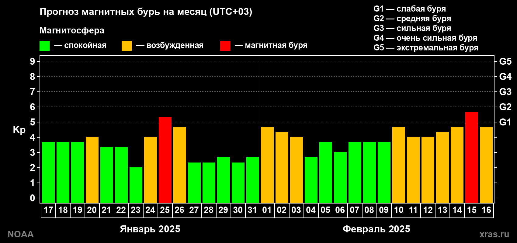 Прогноз геомагнитного индекса Kp на следующий месяц