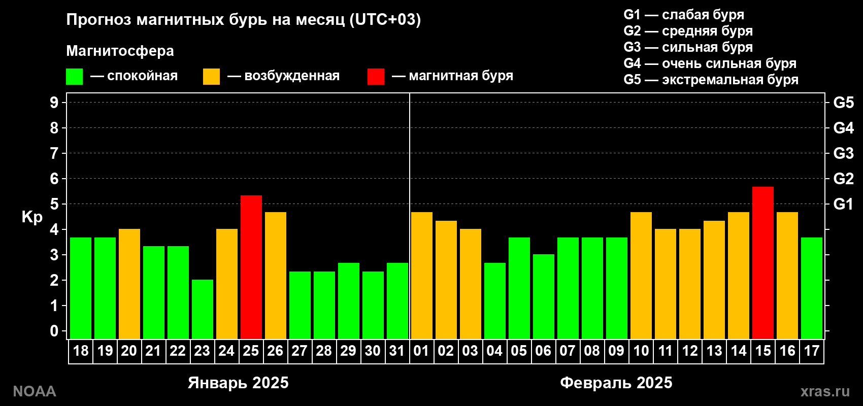 Прогноз геомагнитного индекса Kp на следующий месяц