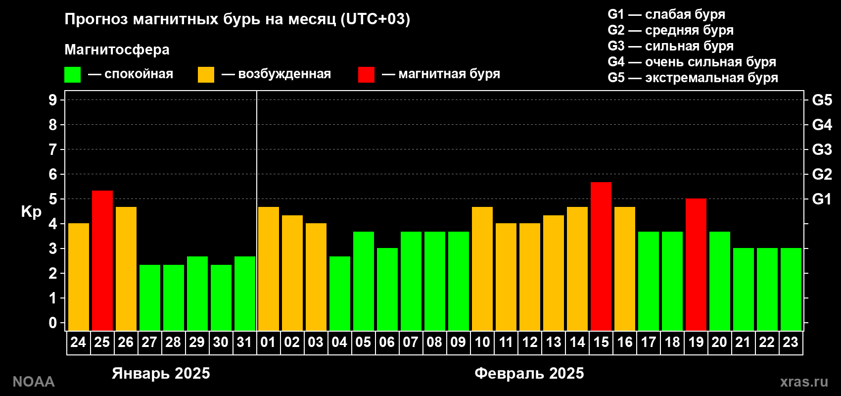 Прогноз геомагнитного индекса Kp на следующий месяц