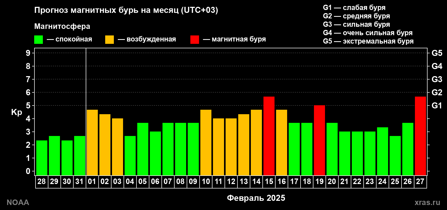 Прогноз геомагнитного индекса Kp на следующий месяц