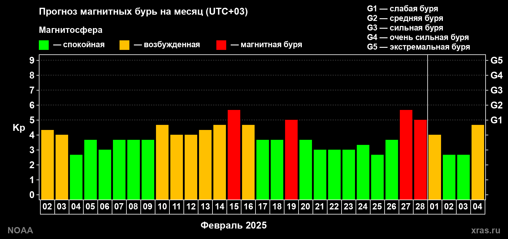 Прогноз геомагнитного индекса Kp на следующий месяц