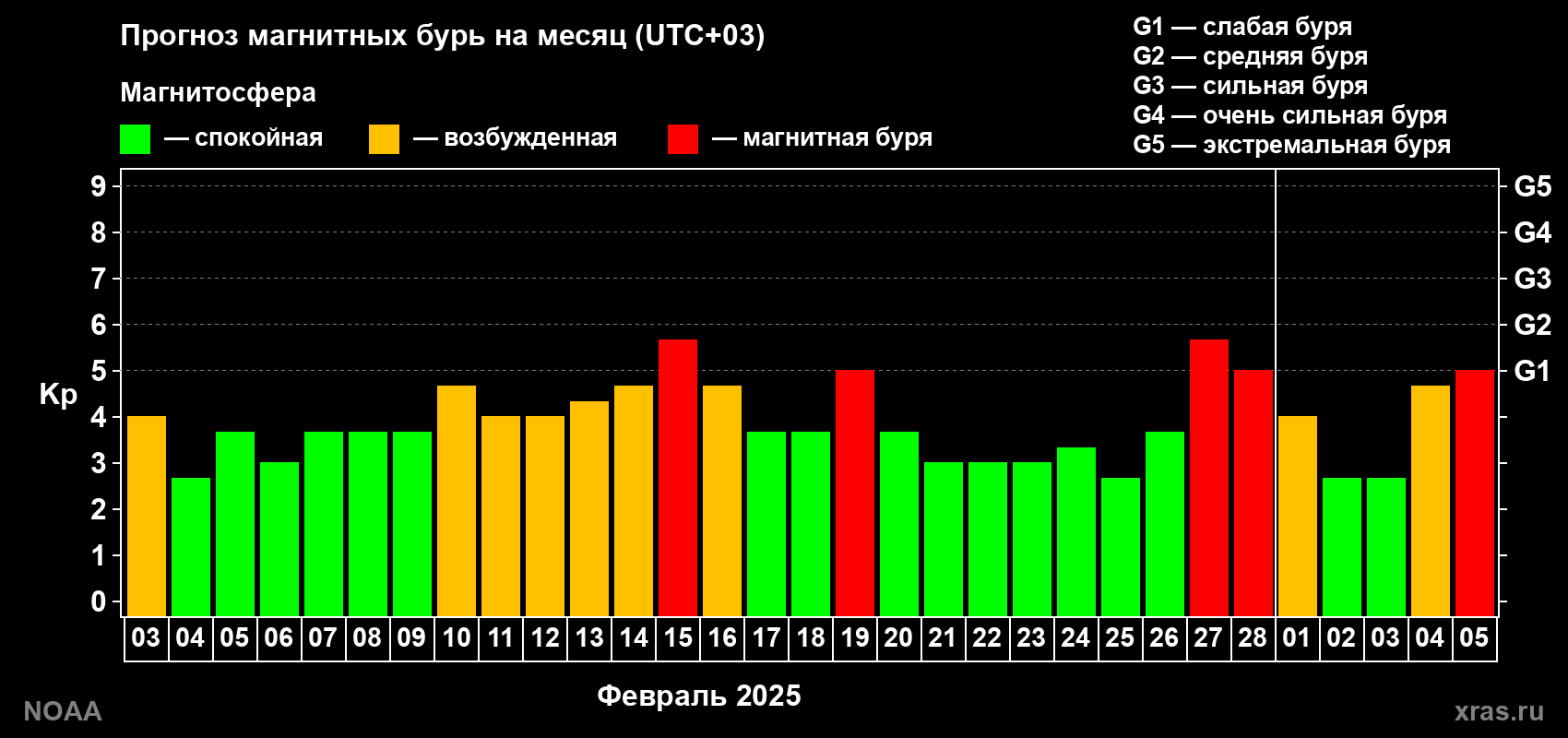 Прогноз геомагнитного индекса Kp на следующий месяц