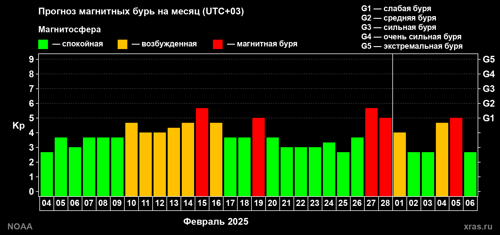 Прогноз геомагнитного индекса Kp на следующий месяц