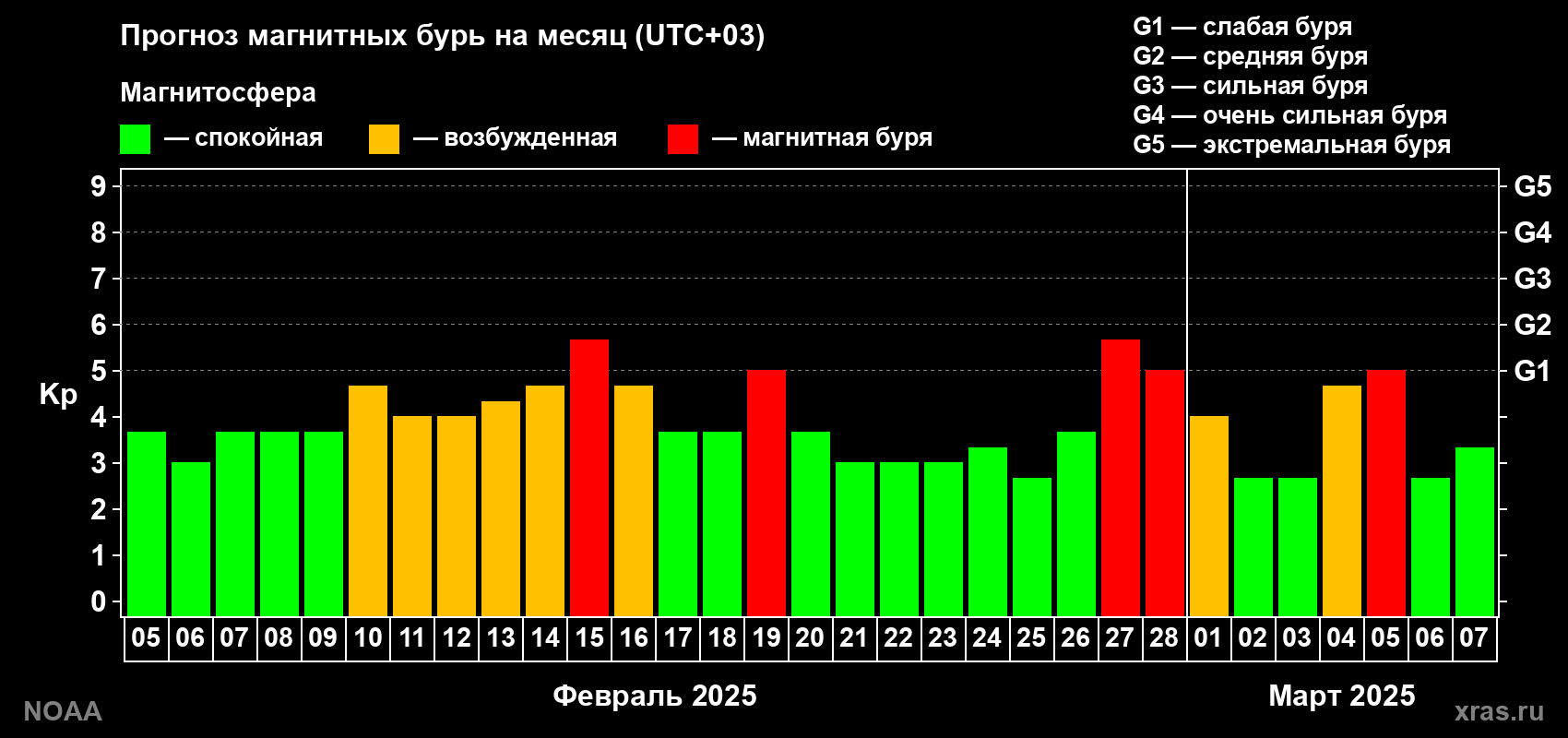 Прогноз геомагнитного индекса Kp на следующий месяц