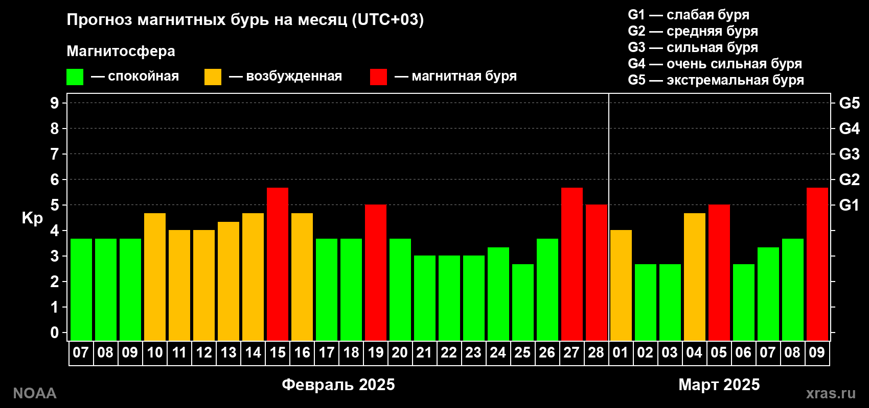 Прогноз геомагнитного индекса Kp на следующий месяц