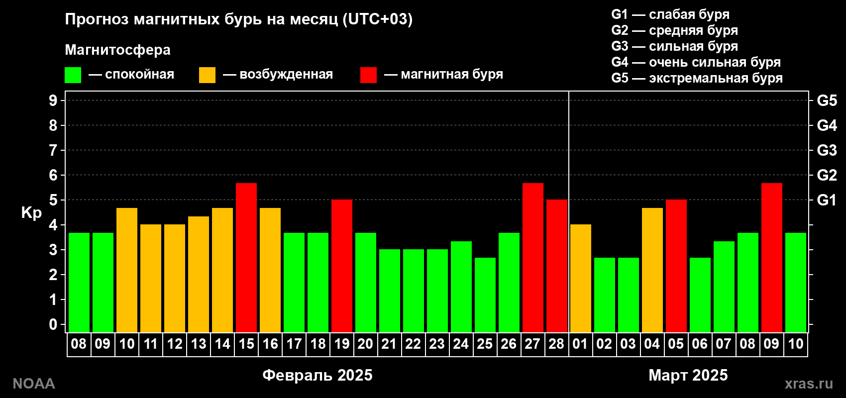 Прогноз геомагнитного индекса Kp на следующий месяц