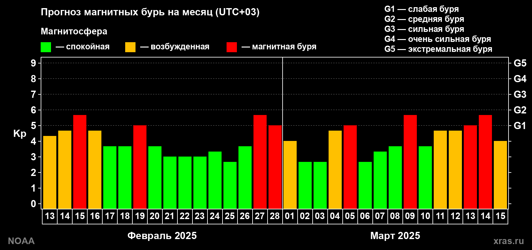 Прогноз геомагнитного индекса Kp на следующий месяц