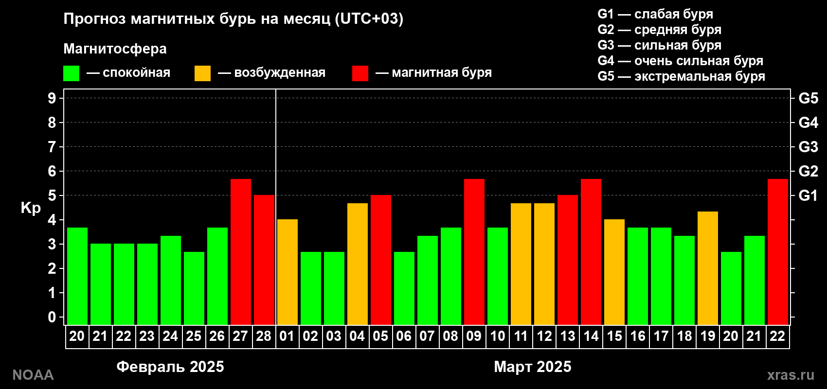 Прогноз геомагнитного индекса Kp на следующий месяц