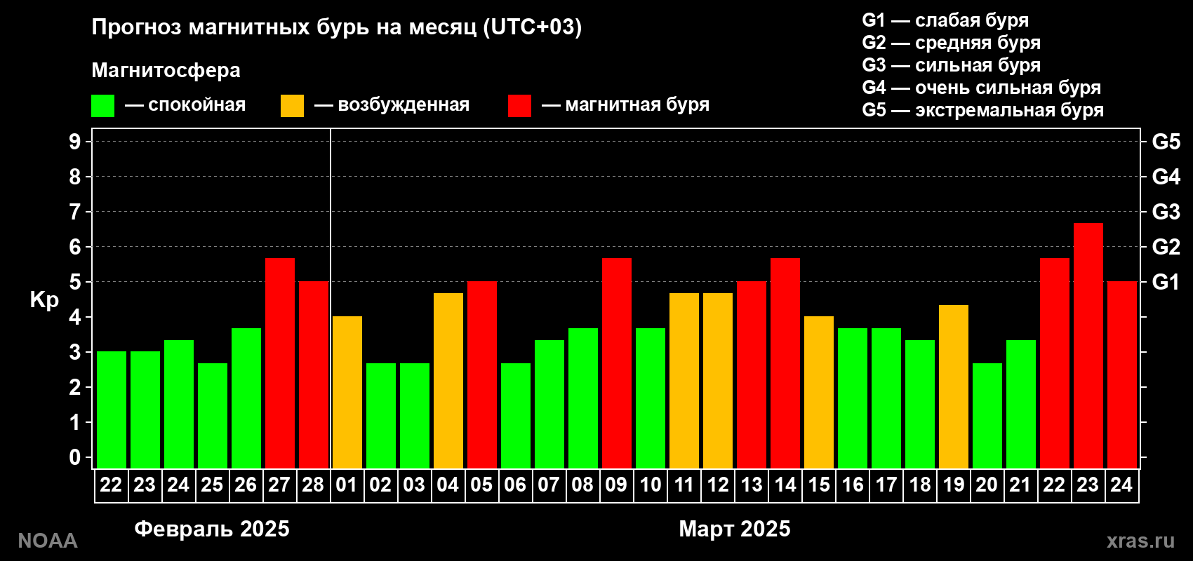 Прогноз геомагнитного индекса Kp на следующий месяц