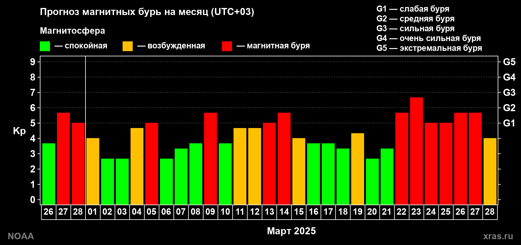 Прогноз геомагнитного индекса Kp на следующий месяц