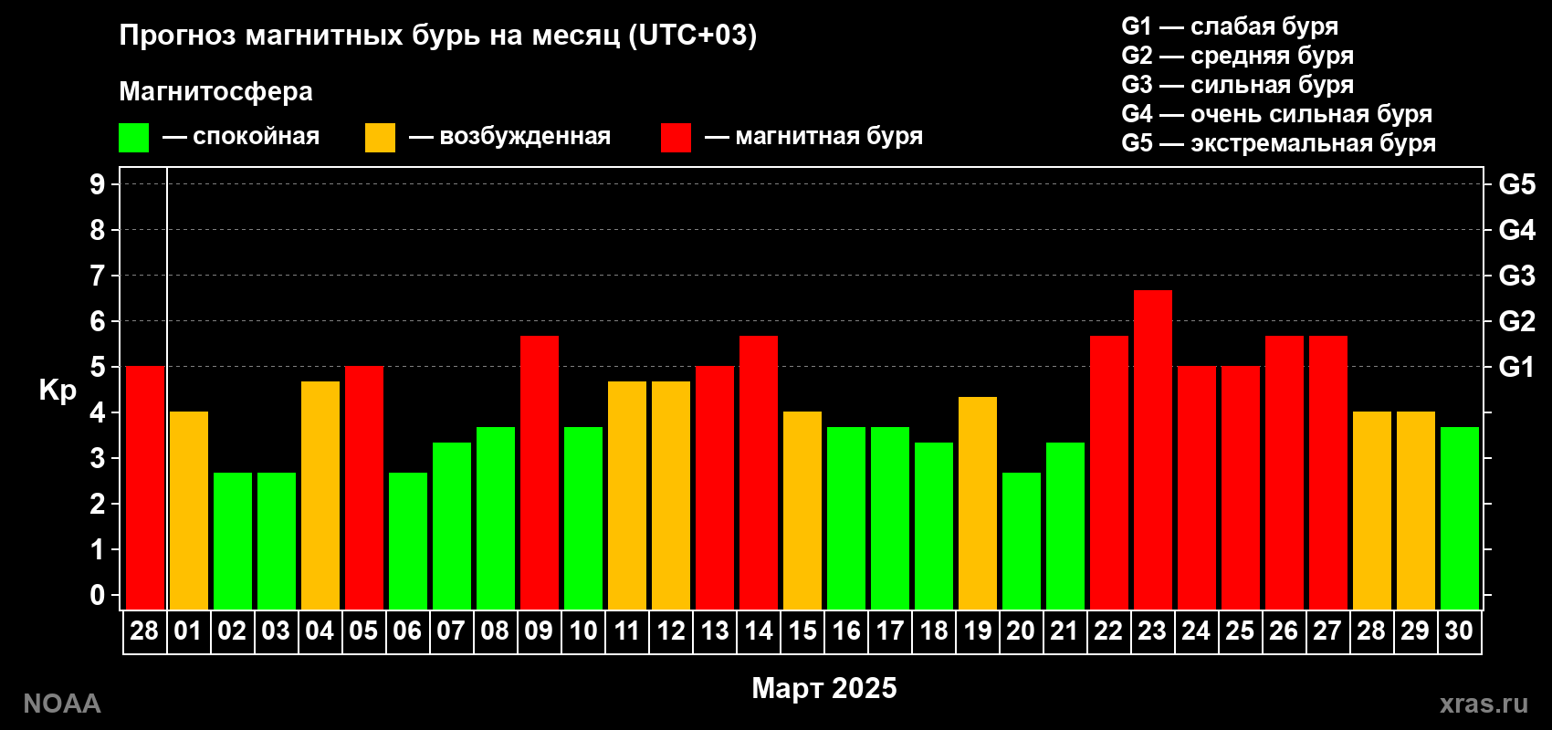 Прогноз геомагнитного индекса Kp на следующий месяц