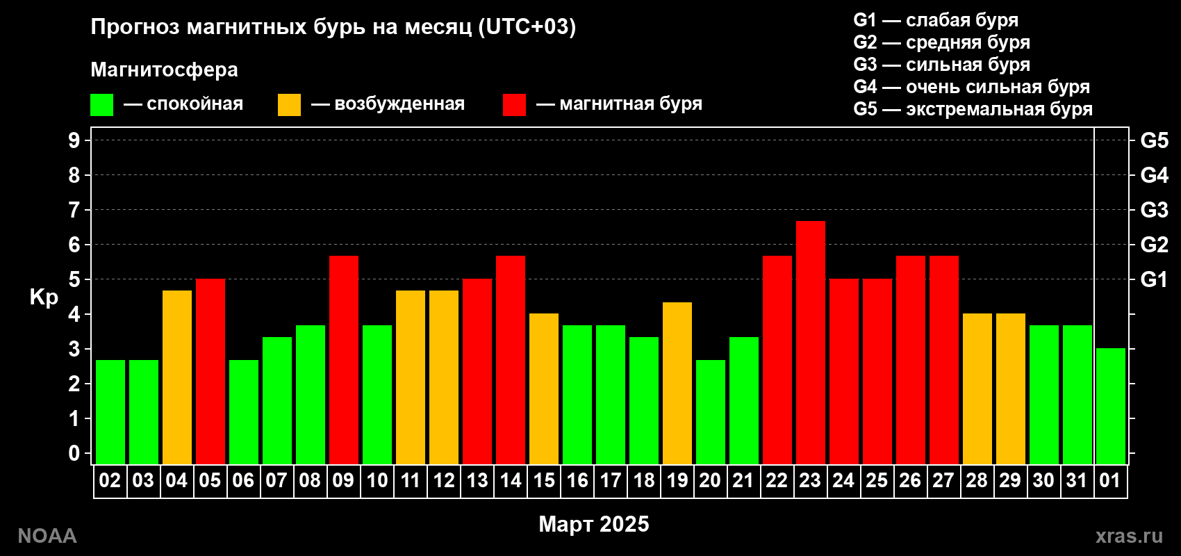 Прогноз геомагнитного индекса Kp на следующий месяц