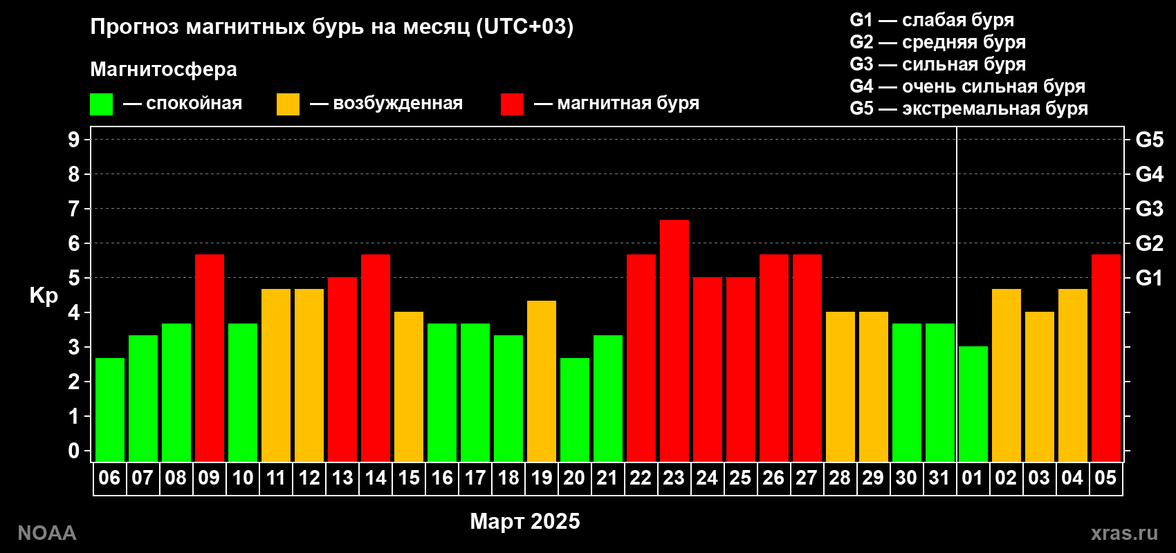 Прогноз геомагнитного индекса Kp на следующий месяц