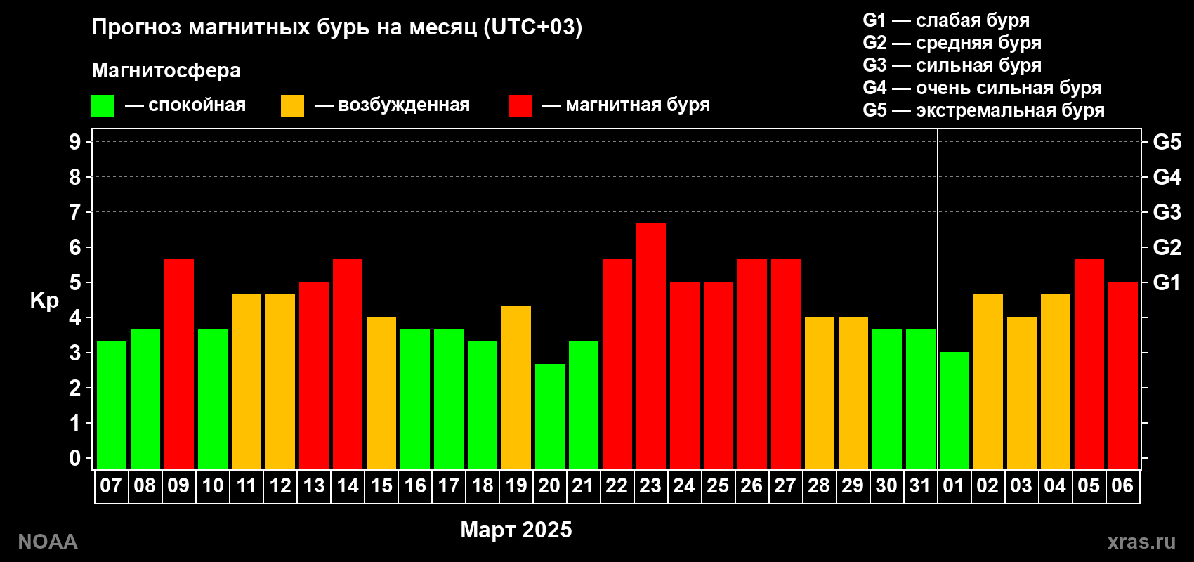 Прогноз геомагнитного индекса Kp на следующий месяц