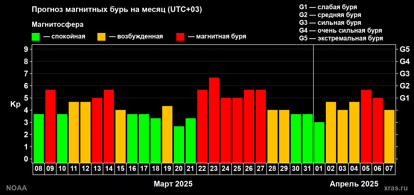 Прогноз геомагнитного индекса Kp на следующий месяц