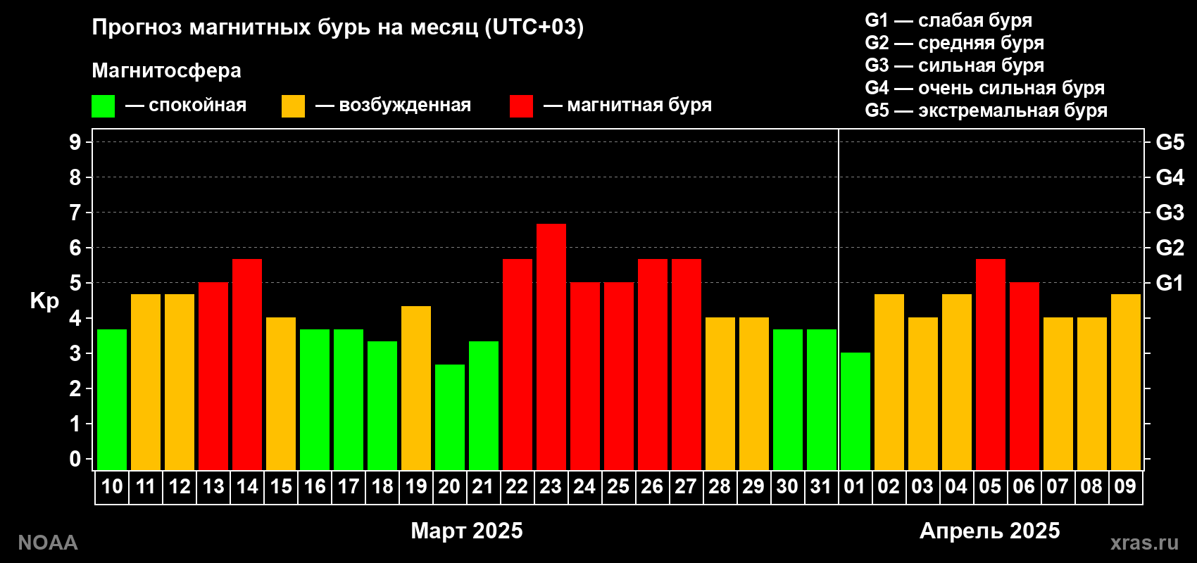 Прогноз геомагнитного индекса Kp на следующий месяц