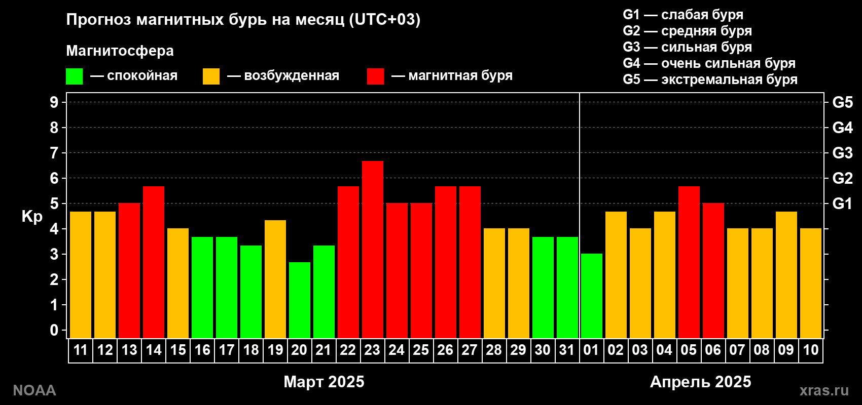 Прогноз геомагнитного индекса Kp на следующий месяц