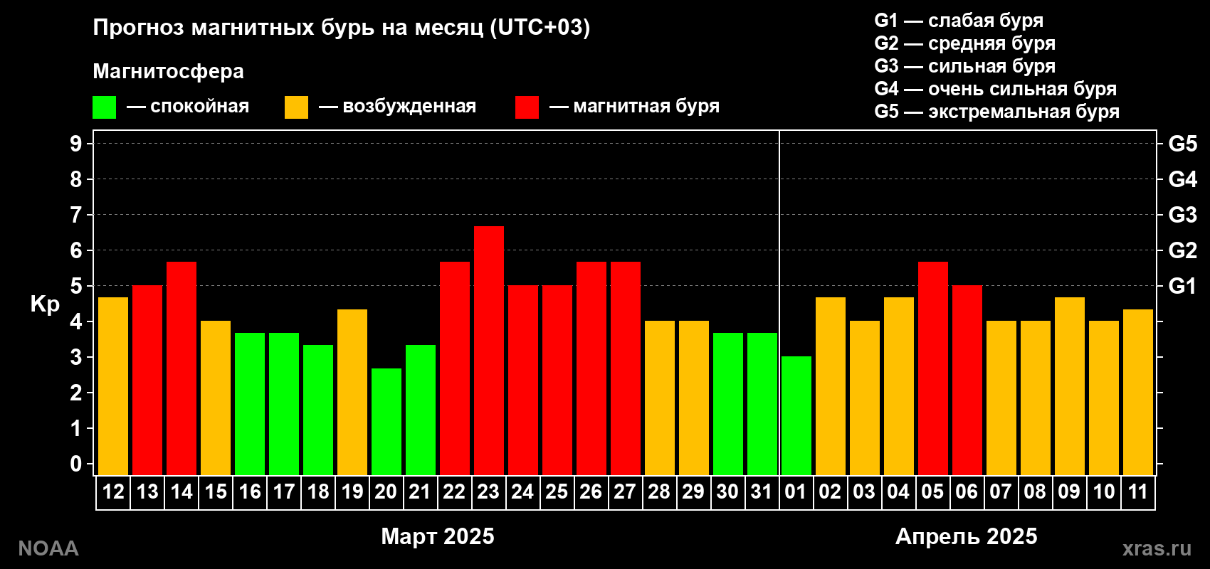 Прогноз геомагнитного индекса Kp на следующий месяц