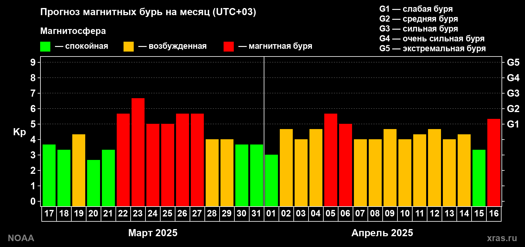 Прогноз геомагнитного индекса Kp на следующий месяц