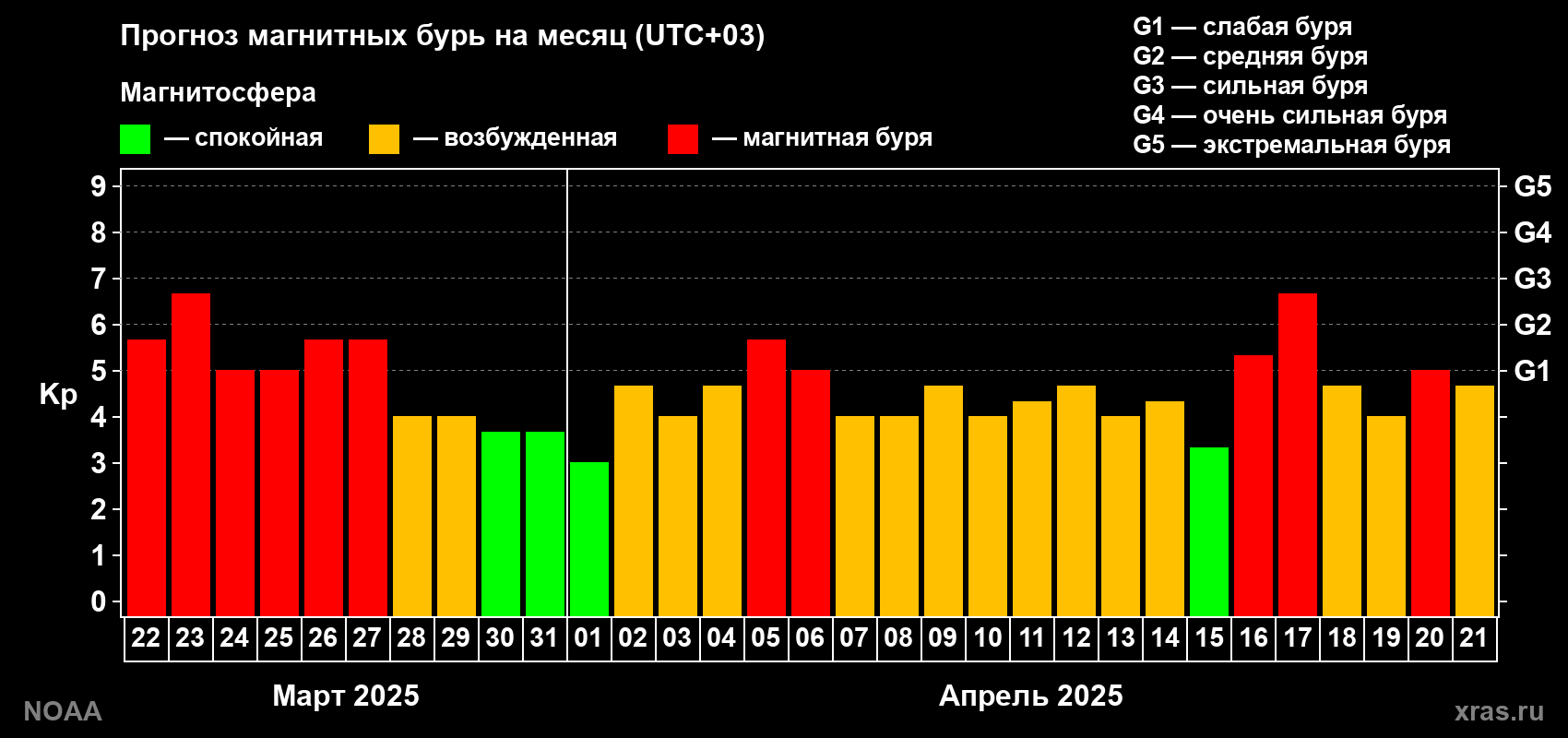 Прогноз геомагнитного индекса Kp на следующий месяц