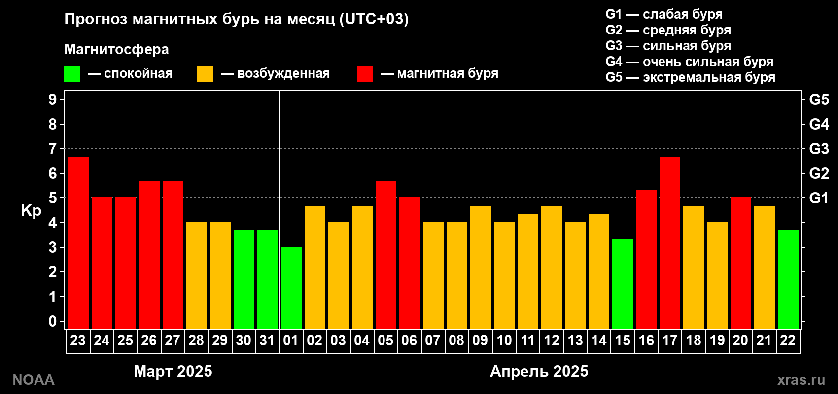 Прогноз геомагнитного индекса Kp на следующий месяц