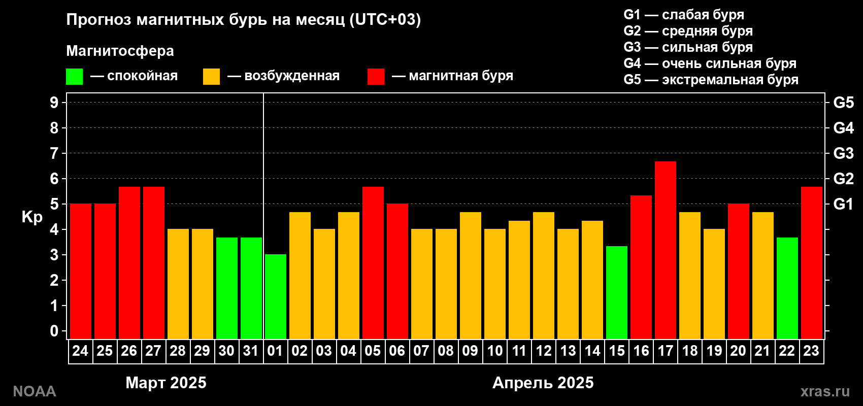 Прогноз геомагнитного индекса Kp на следующий месяц