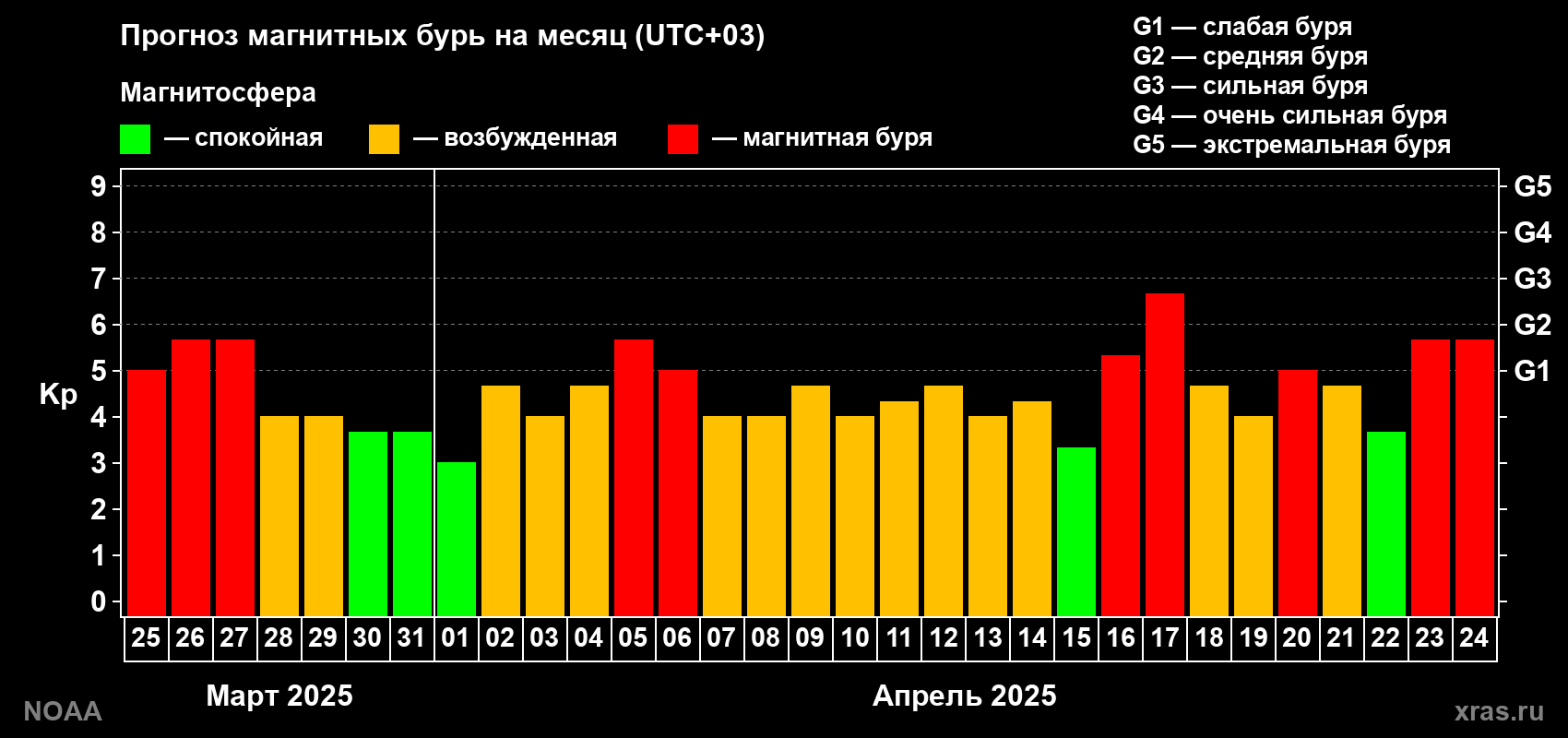 Прогноз геомагнитного индекса Kp на следующий месяц