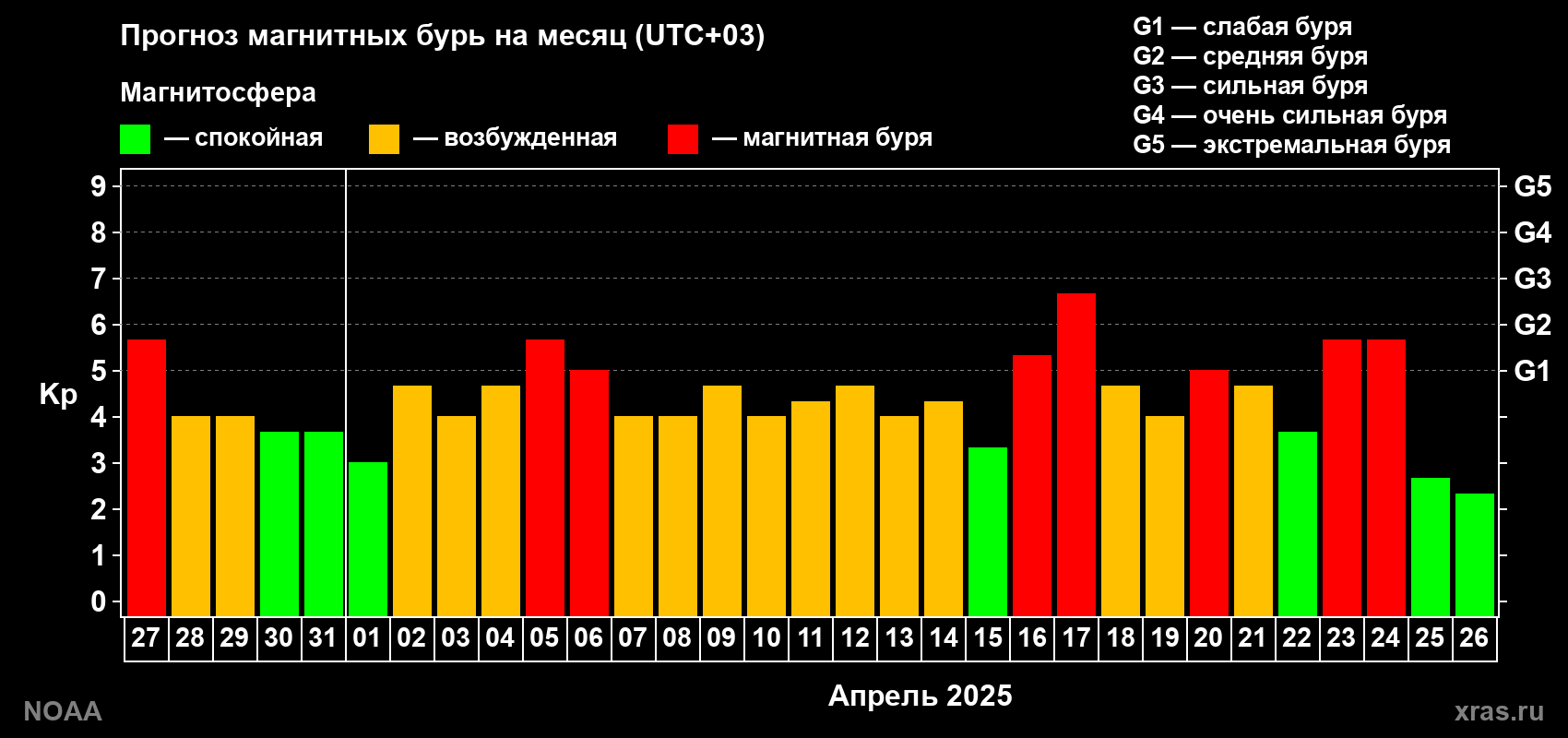 Прогноз геомагнитного индекса Kp на следующий месяц
