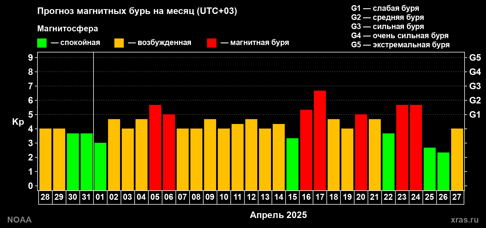 Прогноз геомагнитного индекса Kp на следующий месяц