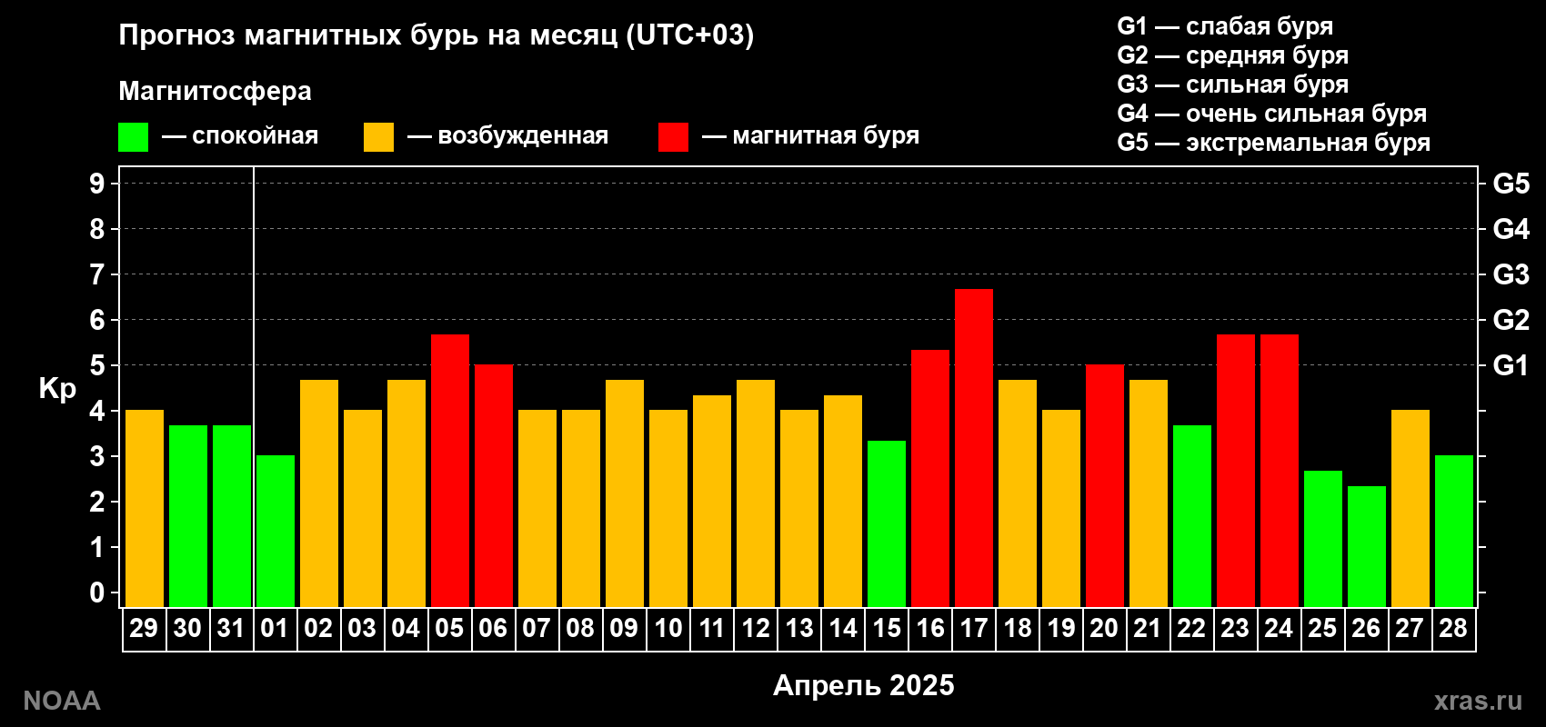 Прогноз геомагнитного индекса Kp на следующий месяц