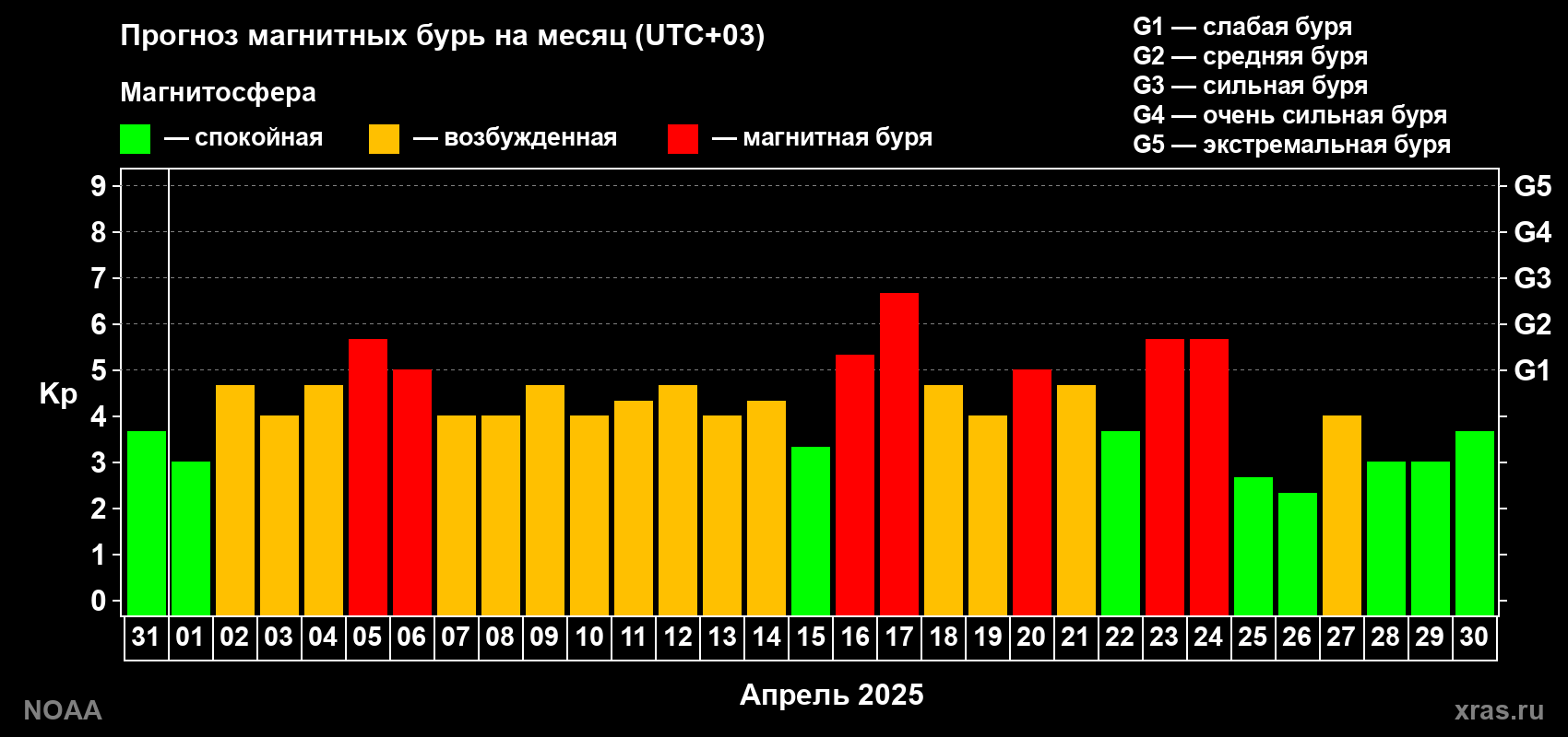 Прогноз геомагнитного индекса Kp на следующий месяц