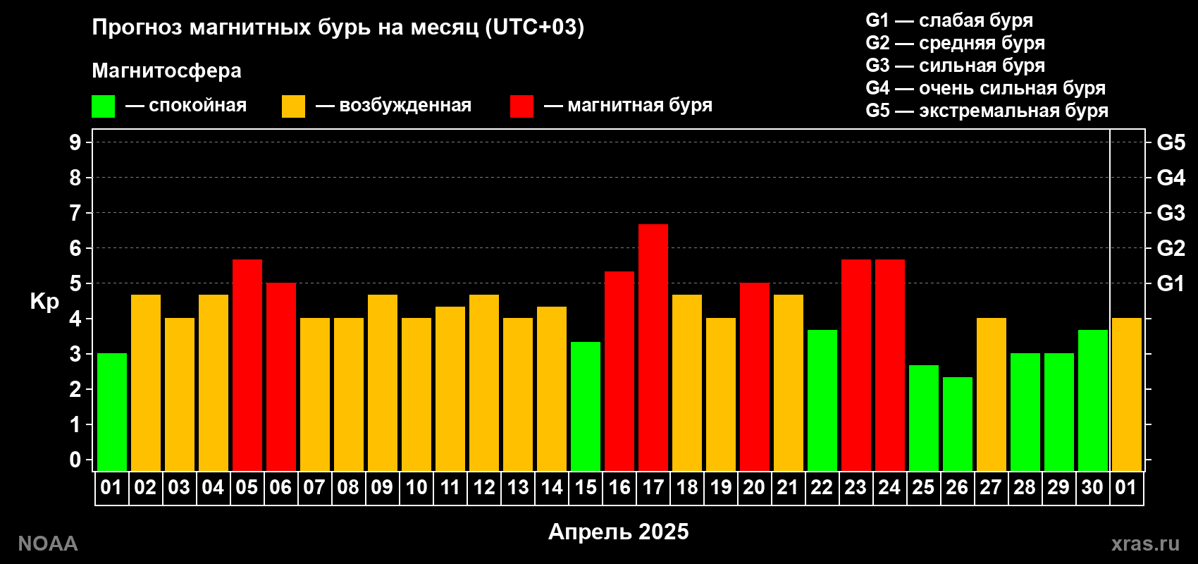 Прогноз геомагнитного индекса Kp на следующий месяц