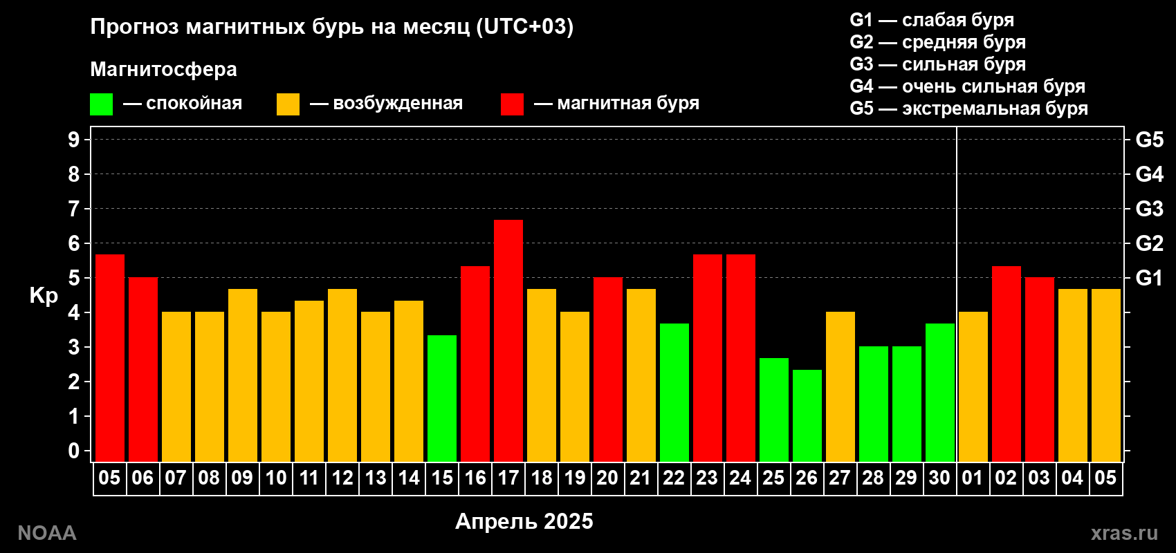 Прогноз геомагнитного индекса Kp на следующий месяц