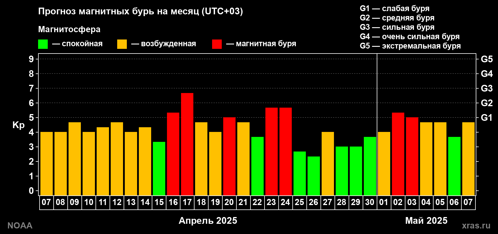 Прогноз геомагнитного индекса Kp на следующий месяц