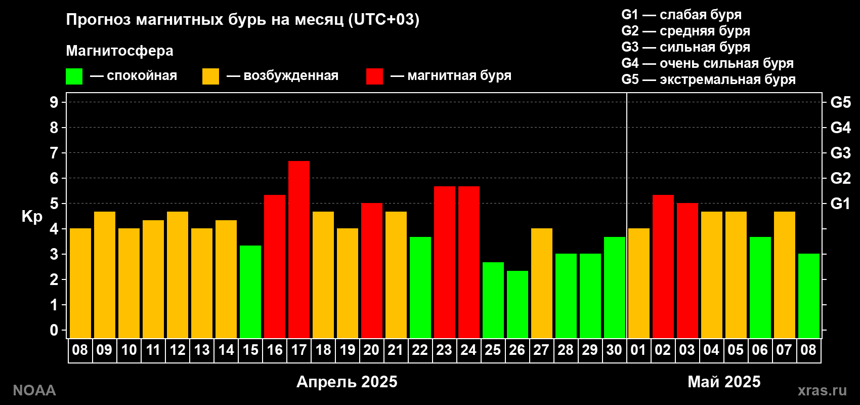 Прогноз геомагнитного индекса Kp на следующий месяц