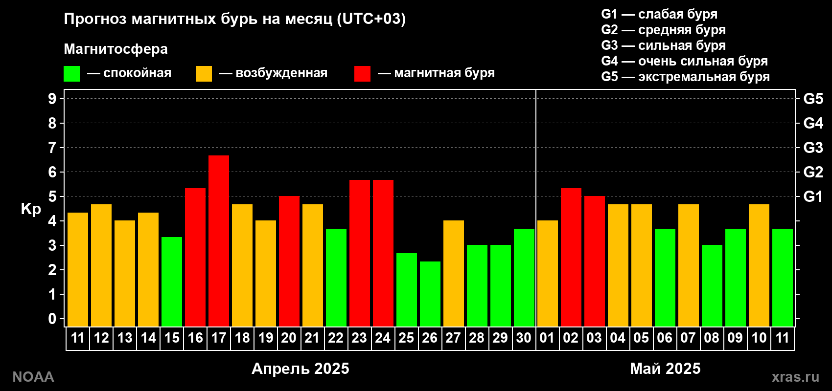 Прогноз геомагнитного индекса Kp на следующий месяц
